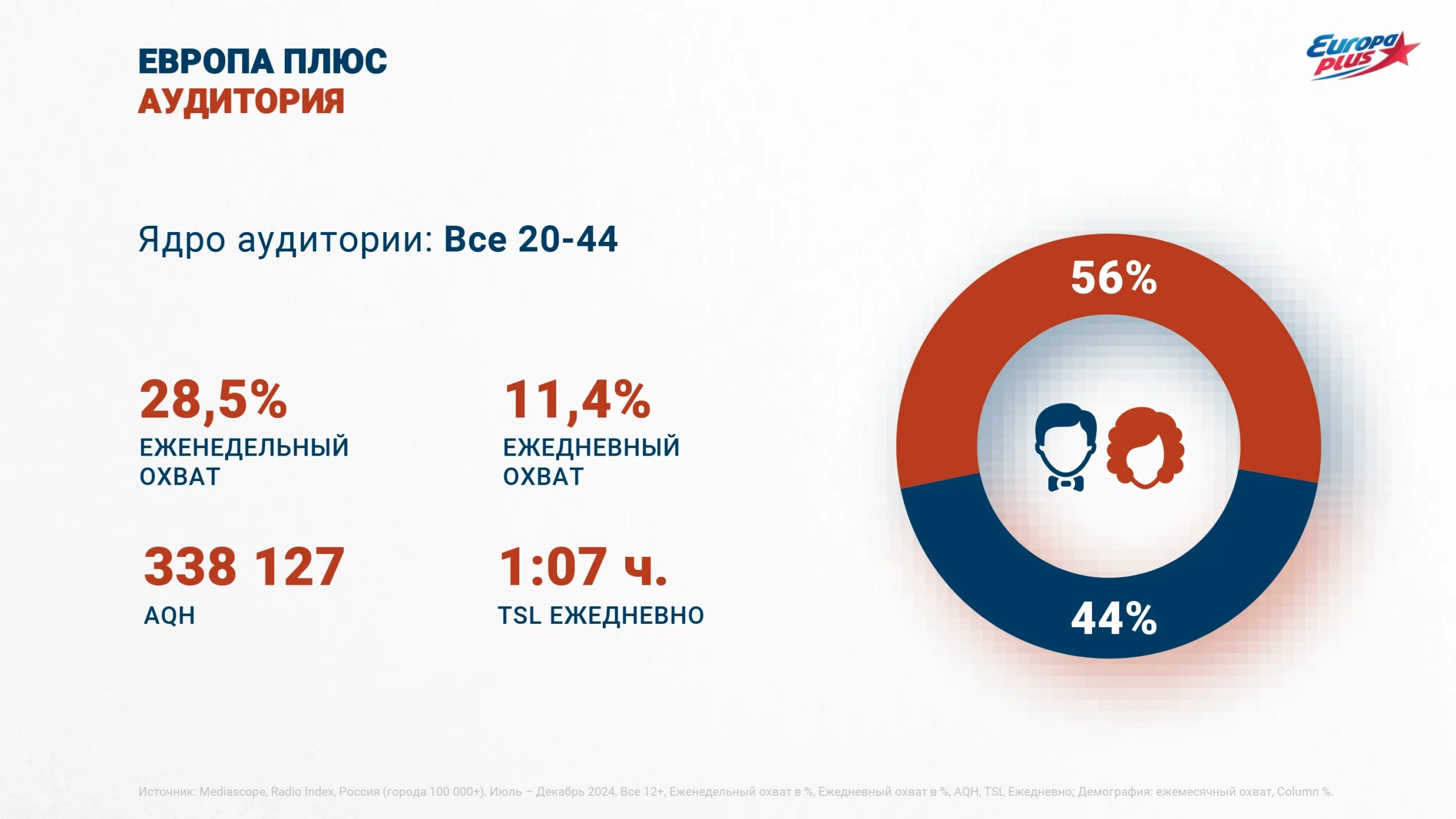Европа Плюс аудитория