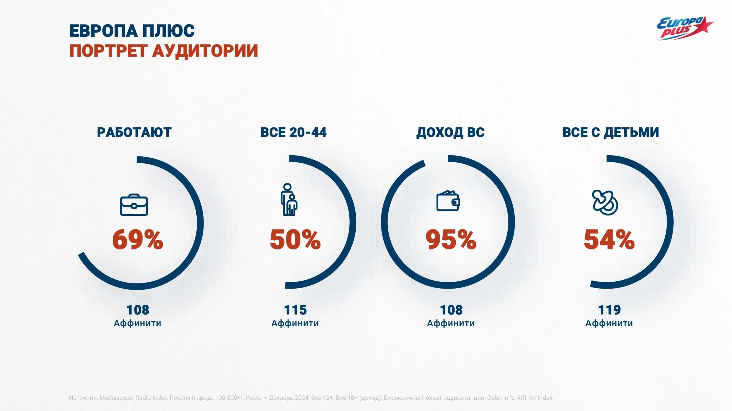 Европа Плюс портрет аудитории